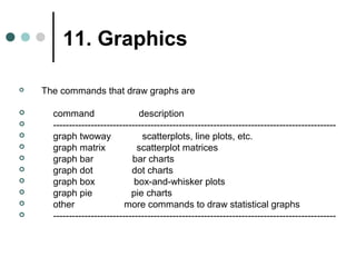 11. Graphics 
 The commands that draw graphs are 
 command description 
 ------------------------------------------------------------------------------------------ 
 graph twoway scatterplots, line plots, etc. 
 graph matrix scatterplot matrices 
 graph bar bar charts 
 graph dot dot charts 
 graph box box-and-whisker plots 
 graph pie pie charts 
 other more commands to draw statistical graphs 
 ------------------------------------------------------------------------------------------ 
 