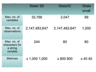 Stata/ SE Stata/IC /Stata 
small 
Max. no. of 
variables 
32,766 2,047 99 
Max. no. of 
observations 
2,147,483,647 2,147,483,647 1,000 
Max. no. of 
characters for 
a string 
variable 
244 80 80 
Matrices x 1,000 1,000 x 800 800 x 40 40 
 