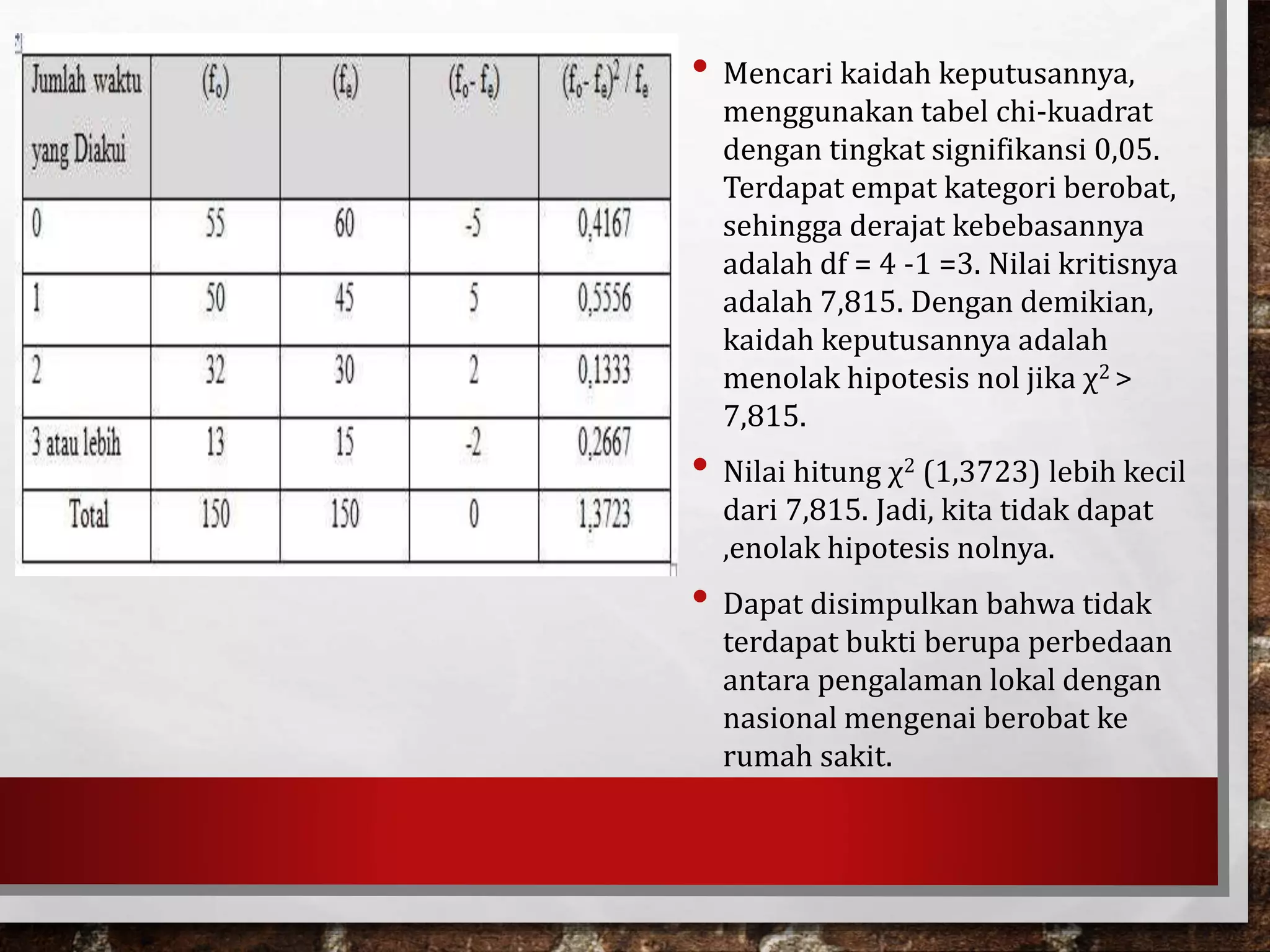 • Mencari kaidah keputusannya,
menggunakan tabel chi-kuadrat
dengan tingkat signifikansi 0,05.
Terdapat empat kategori berobat,
sehingga derajat kebebasannya
adalah df = 4 -1 =3. Nilai kritisnya
adalah 7,815. Dengan demikian,
kaidah keputusannya adalah
menolak hipotesis nol jika χ2 >
7,815.
• Nilai hitung χ2 (1,3723) lebih kecil
dari 7,815. Jadi, kita tidak dapat
,enolak hipotesis nolnya.
• Dapat disimpulkan bahwa tidak
terdapat bukti berupa perbedaan
antara pengalaman lokal dengan
nasional mengenai berobat ke
rumah sakit.
 