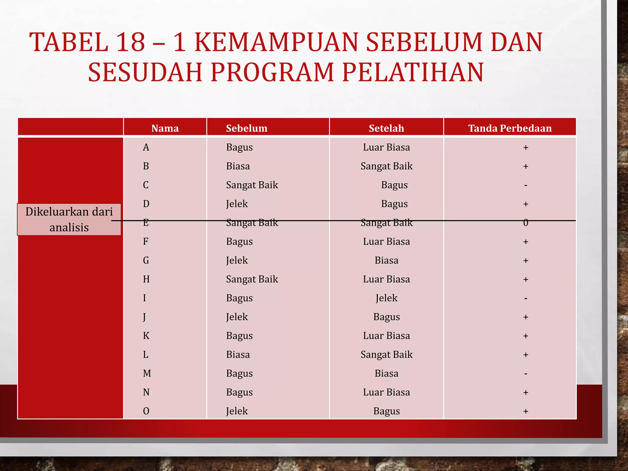 TABEL 18 – 1 KEMAMPUAN SEBELUM DAN
SESUDAH PROGRAM PELATIHAN
Nama Sebelum Setelah Tanda Perbedaan
A
B
C
D
E
F
G
H
I
J
K
L
M
N
O
Bagus
Biasa
Sangat Baik
Jelek
Sangat Baik
Bagus
Jelek
Sangat Baik
Bagus
Jelek
Bagus
Biasa
Bagus
Bagus
Jelek
Luar Biasa
Sangat Baik
Bagus
Bagus
Sangat Baik
Luar Biasa
Biasa
Luar Biasa
Jelek
Bagus
Luar Biasa
Sangat Baik
Biasa
Luar Biasa
Bagus
+
+
-
+
0
+
+
+
-
+
+
+
-
+
+
Dikeluarkan dari
analisis
 