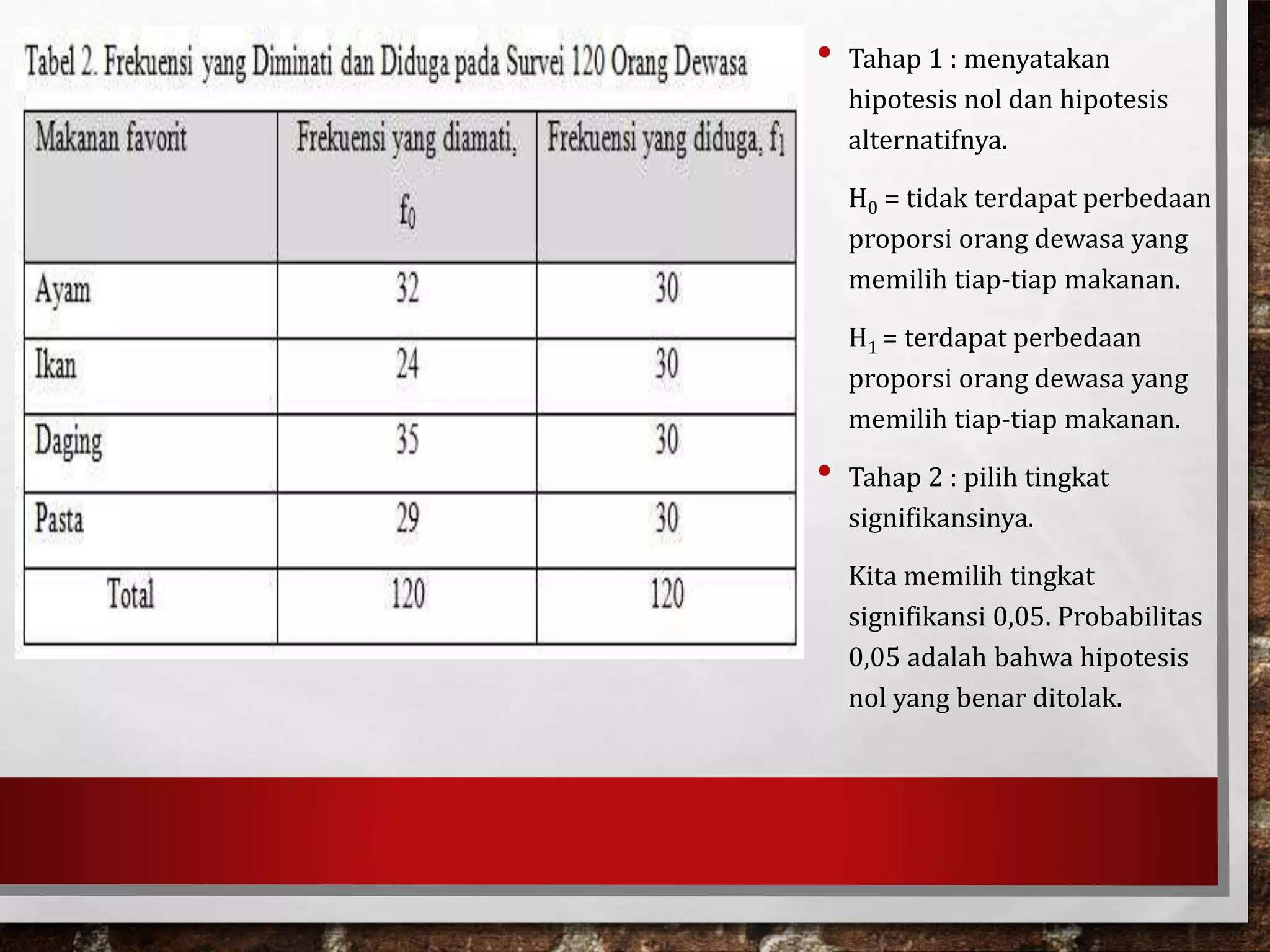 • Tahap 1 : menyatakan
hipotesis nol dan hipotesis
alternatifnya.
H0 = tidak terdapat perbedaan
proporsi orang dewasa yang
memilih tiap-tiap makanan.
H1 = terdapat perbedaan
proporsi orang dewasa yang
memilih tiap-tiap makanan.
• Tahap 2 : pilih tingkat
signifikansinya.
Kita memilih tingkat
signifikansi 0,05. Probabilitas
0,05 adalah bahwa hipotesis
nol yang benar ditolak.
 
