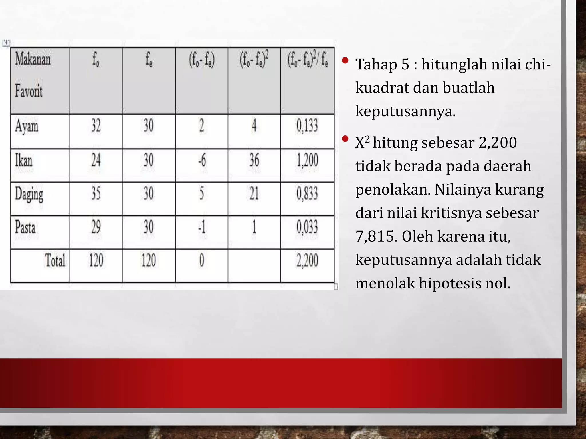 • Tahap 5 : hitunglah nilai chi-
kuadrat dan buatlah
keputusannya.
• Χ2 hitung sebesar 2,200
tidak berada pada daerah
penolakan. Nilainya kurang
dari nilai kritisnya sebesar
7,815. Oleh karena itu,
keputusannya adalah tidak
menolak hipotesis nol.
 