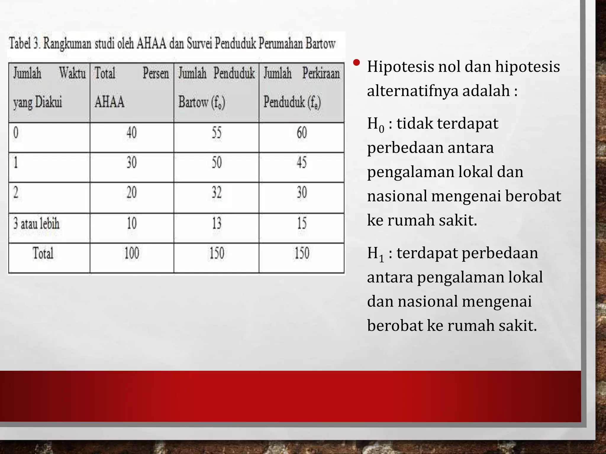• Hipotesis nol dan hipotesis
alternatifnya adalah :
H0 : tidak terdapat
perbedaan antara
pengalaman lokal dan
nasional mengenai berobat
ke rumah sakit.
H1 : terdapat perbedaan
antara pengalaman lokal
dan nasional mengenai
berobat ke rumah sakit.
 