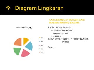 CARA MEMBUAT PERSEN DARI
 MASING-MASING BAGIAN :
Jumlah Semua Produksi
   =24000+40000+42000
    +39000 +45000
   = 190000
Tahun 2000 = 24000 x 100% = 12, 63 %
             190000

Dsb……
 