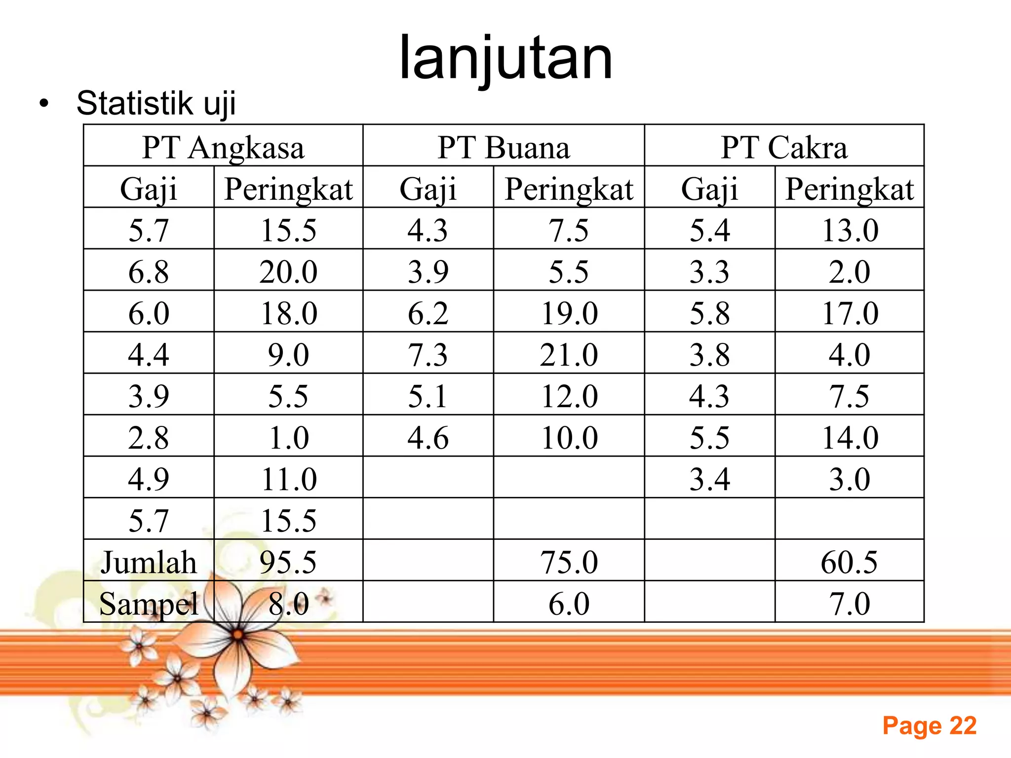 Page 22
PT Angkasa PT Buana PT Cakra
Gaji Peringkat Gaji Peringkat Gaji Peringkat
5.7 15.5 4.3 7.5 5.4 13.0
6.8 20.0 3.9 5.5 3.3 2.0
6.0 18.0 6.2 19.0 5.8 17.0
4.4 9.0 7.3 21.0 3.8 4.0
3.9 5.5 5.1 12.0 4.3 7.5
2.8 1.0 4.6 10.0 5.5 14.0
4.9 11.0 3.4 3.0
5.7 15.5
Jumlah 95.5 75.0 60.5
Sampel 8.0 6.0 7.0
lanjutan
• Statistik uji
 