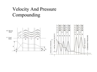 Velocity Compounding Animation Power Point Presentation on Steam Turbine | PPTX