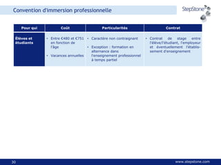 www.stepstone.com30
Convention d'immersion professionnelle
Pour qui Coût Particularités Contrat
Élèves et
étudiants
• Entre €480 et €751
en fonction de
l'âge
• Vacances annuelles
• Caractère non contraignant
• Exception : formation en
alternance dans
l'enseignement professionnel
à temps partiel
• Contrat de stage entre
l'élève/l'étudiant, l'employeur
et éventuellement l'établis-
sement d'enseignement
 