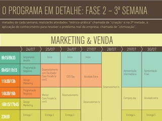 O PROGRAMA EM DETALHE: FASE 2 – 3ª SEMANA
metades de cada semana, realizarão atividades “teórico-prática” chamada de “criação” e na 2ª metade, a
aplicação do conhecimento para resolver o problema real da empresa, chamada de “otimização”.
Desenvolvimen to
MARKETING & VENDA
24/07 25/07 26/07 27/07 28/07 29/07 30/07
9h15/9h35
9h45/11h15
11h30/13h
14h30/16h
16h15/17h45
23h59
lançamento
desaﬁo
Início
Desenvolvimento
com Facilitador
Caos Focado (a
conf.)
Mentor
Caos Focado (a
conf.)
Programação
Negócios
Programação
Negócios
Design
Marketing
Design
Marketing
Entrega 1 Entrega 2
Início
CEO Day
Desenvolvimento
Entrega 3 Entrega 4 Entrega 5
Início
Atividade Extra
Desenvolvimen to
Company day Atividade extra
Apresentação
Intermediária
Apresentação
Final
 