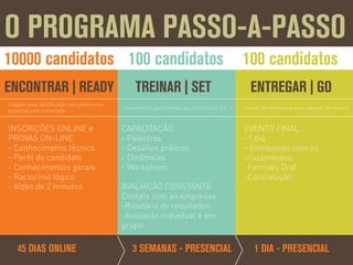 ENCONTRAR | READY
10000 candidatos
45 DIAS ONLINE 3 SEMANAS - PRESENCIAL 1 DIA - PRESENCIAL
100 candidatos 100 candidatos
O PROGRAMA PASSO-A-PASSO
ENTREGAR | GOTREINAR | SET
INSCRIÇÕES ONLINE e
PROVAS ON-LINE
- Conhecimento técnico
- Perﬁl do candidato
- Conhecimentos gerais
- Raciocínio lógico
- Vídeo de 2 minutos
triagem para identiﬁcação dos jovens com
potencial para o mercado
treinamento para formar um proﬁssional 3.0 rodada de entrevistas para selação de talentos
CAPACITAÇÃO
- Palestras
- Desaﬁos práticos
- Dinâmicas
- Workshops
AVALIAÇÃO CONSTANTE
Contato com as empresas
-Relatório de resultados
-Avaliação individual e em
grupo.
EVENTO FINAL
-1 dia
- Entrevistas com os
cruzamentos,
-Formato Draf
-Contratação.
 
