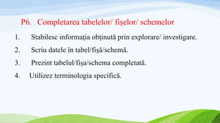 P6. Completarea tabelelor/ fișelor/ schemelor
1. Stabilesc informaţia obţinută prin explorare/ investigare.
2. Scriu datele în tabel/fișă/schemă.
3. Prezint tabelul/fișa/schema completată.
4. Utilizez terminologia specifică.
 