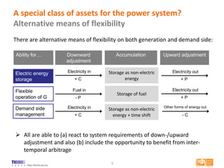http://think.eui.eu
A special class of assets for the power system?
Alternative means of flexibility
There are alternative means of flexibility on both generation and demand side:
5
Storage as non-electric
energy
Electricity in
Storage as non-electric
energy + time shift
Storage of fuel
+ C
Electric energy
storage
Demand side
management
Flexible
operation of G
Downward
adjustment
Ability for… Upward adjustmentAccumulation
Electricity out
+ P
Fuel in
- P
Electricity out
+ P
Electricity in
+ C
Other forms of energy out
- C
 All are able to (a) react to system requirements of down-/upward
adjustment and also (b) include the opportunity to benefit from inter-
temporal arbitrage
 