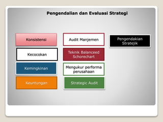 Pengendalian dan Evaluasi Strategi
Konsistensi
Kecocokan
Kemingkinan
Keuntungan
Audit Manjemen
Teknik Balanceed
Schorechart
Mengukur performa
perusahaan
Strategic Audit
Pengendakian
Stratejik
 