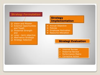 Strategi Formulation
 Vision and Mission
 External Opportunities
and Treath
 Eksternal Strength
and Weakness
 Long – term objective
 Alternative Strategis
 Strategy Selection
Strategy
Implementation
 Annual Objective
 Policies
 Employee Motivation
 Resource Allocation
Strategi Evaluation
 Internal Review
 Eksternal Review
 Performance Metric
 Corrective Action
 