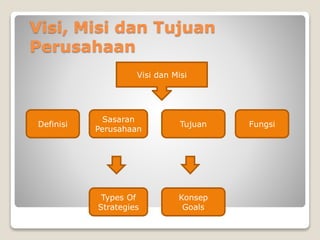 Visi, Misi dan Tujuan
Perusahaan
Definisi
Sasaran
Perusahaan
Tujuan
Visi dan Misi
Fungsi
Konsep
Goals
Types Of
Strategies
 