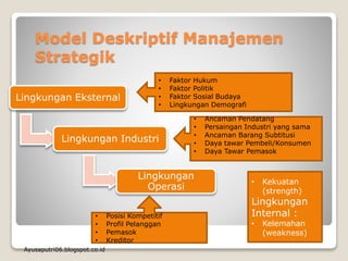 Model Deskriptif Manajemen
Strategik
• Faktor Hukum
• Faktor Politik
• Faktor Sosial Budaya
• Lingkungan Demografi
• Ancaman Pendatang
• Persaingan Industri yang sama
• Ancaman Barang Subtitusi
• Daya tawar Pembeli/Konsumen
• Daya Tawar Pemasok
• Posisi Kompetitif
• Profil Pelanggan
• Pemasok
• Kreditor
• Kekuatan
(strength)
Lingkungan
Internal :
• Kelemahan
(weakness)
Ayusaputri06.blogspot.co.id
Lingkungan Eksternal
Lingkungan Industri
Lingkungan
Operasi
 
