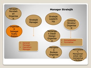 Manager StratejikTahapan
Perubah
an
Organisa
si
Organisa
si
Sebagai
Suatu
Sistem
Stratejik
Manager
Stratejik
LeaderS
hip
Mengelol
a
Budaya
Organisa
si
 General
Manager
 Operation
Manager
 Kompleksitas
 Formalitas
Tantanga
n Dasar
Design
Organisa
si
Dimensi
Struktur
Organisa
si
Menciptaka
n,
Mempertah
ankan dan
memperlua
s Budaya
 