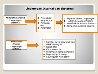 Lingkungan Internal dan Eksternal
Komponen Analisis
Lingkungan
Eksternal
 Pemindaian
 Pengawasan
 Penilaian
dan
 Peramalan
 Segmen dalam Lingkungan
 Model 5 kekuatan Pesaing
 Menafsirkan Analisis Industri
 Komponen Analisis pesaing
Komponen
Analisis
Lingkungan
Eksternal
 Sumber daya berwujud dan
tidak berwujud
 Kapabilitas
 Kompetensi inti
 Penemuan Kompetensi Inti
 Daya saing Strategis
 Keunggulan Kompetitif
 