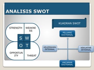 ANALISIS SWOT
WEAKNE
SS
STRENGTH
THREAT
OPPORTUN
ITY
S W
O T
KUADRAN SWOT
PELUANG
EKSTERNAL
KELEMAHAN
INTERNAL
ANCAMAN
EKSTERNAL
KEKUATAN
INTERNAL
 