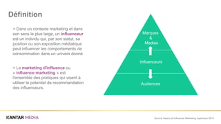 > Dans un contexte marketing et dans
son sens le plus large, un influenceur
est un individu qui, par son statut, sa
position ou son exposition médiatique
peut influencer les comportements de
consommation dans un univers donné
> Le marketing d'influence ou
« influence marketing » est
l'ensemble des pratiques qui visent à
utiliser le potentiel de recommandation
des influenceurs.
Source: Basics of Influencer Marketing, Appinions 2012
Définition
Marques
&
Medias
Influenceurs
Audiences
 