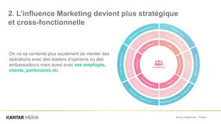 On ne se contente plus seulement de monter des
opérations avec des leaders d’opinions ou des
ambassadeurs mais aussi avec ses employés,
clients, partenaires etc.
Source diagramme : Traackr .
2. L’influence Marketing devient plus stratégique
et cross-fonctionnelle
 