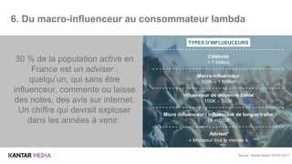 6. Du macro-influenceur au consommateur lambda
30 % de la population active en
France est un adviser :
quelqu’un, qui sans être
influenceur, commente ou laisse
des notes, des avis sur internet.
Un chiffre qui devrait exploser
dans les années à venir.
Adviser
« Monsieur tout le monde »
Célébrité
+ 1 Million
Macro-influenceur
500K – 1 Million
Influenceur de moyenne traîne
100K – 500K
Micro influenceur / Influenceur de longue traîne
1K – 100K
TYPES D’INFLUEUCEURS
Source : Kantar Media TGI R1 2017
 