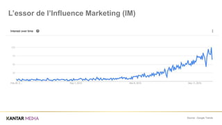 Source : Google Trends
L’essor de l’Influence Marketing (IM)
 
