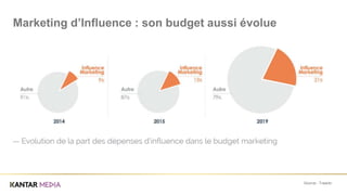 Source : Traackr
Marketing d’Influence : son budget aussi évolue
 