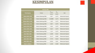KESIMPULAN
Gedung CBD
Penampang Frame
δterjad
(mm)
δijin
(mm)
Cek
Kolom 300 x 700 Kolom (Gedung CBD) 0,97 13,75 Memenuhi Syarat
Kolom 300 x 600 Kolom (Gedung CBD) 0,35885 13,75 Memenuhi Syarat
Kolom 450 x 1100 Kolom (Gedung CBD) 1,49 13,75 Memenuhi Syarat
Kolom 450 x 450 Kolom (Gedung CBD) 0,04 13,75 Memenuhi Syarat
Kolom 450 x 900 Kolom (Gedung CBD) 0,38 13,75 Memenuhi Syarat
Kolom 600 x 600 Kolom (Gedung CBD) 0,29 13,75 Memenuhi Syarat
Kolom 900 x 900 Kolom (Gedung CBD) 1,16 13,75 Memenuhi Syarat
Sloof 300 x 600 Sloof (Gedung CBD) 1,648 25,31 Memenuhi Syarat
Balok 300 x 600 Balok (Gedung CBD) 12,17 34,90 Memenuhi Syarat
Balok 400 x 600 Balok (Gedung CBD) 7,775 33,33 Memenuhi Syarat
Balok 300 x 400 Balok (Gedung CBD) 0,553 8,33 Memenuhi Syarat
Pelat t=120mm Pelat (Gedung CBD) 1,226 25,00 Memenuhi Syarat
 