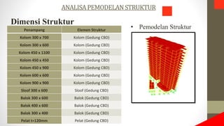 ANALISAPEMODELANSTRUKTUR
Dimensi Struktur
• Pemodelan Struktur
Penampang Elemen Struktur
Kolom 300 x 700 Kolom (Gedung CBD)
Kolom 300 x 600 Kolom (Gedung CBD)
Kolom 450 x 1100 Kolom (Gedung CBD)
Kolom 450 x 450 Kolom (Gedung CBD)
Kolom 450 x 900 Kolom (Gedung CBD)
Kolom 600 x 600 Kolom (Gedung CBD)
Kolom 900 x 900 Kolom (Gedung CBD)
Sloof 300 x 600 Sloof (Gedung CBD)
Balok 300 x 600 Balok (Gedung CBD)
Balok 400 x 600 Balok (Gedung CBD)
Balok 300 x 400 Balok (Gedung CBD)
Pelat t=120mm Pelat (Gedung CBD)
 
