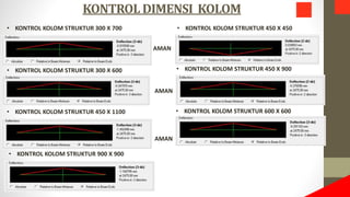 KONTROL DIMENSI KOLOM
• KONTROL KOLOM STRUKTUR 300 X 700 • KONTROL KOLOM STRUKTUR 450 X 450
AMAN
• KONTROL KOLOM STRUKTUR 300 X 600 • KONTROL KOLOM STRUKTUR 450 X 900
AMAN
• KONTROL KOLOM STRUKTUR 450 X 1100
AMAN
• KONTROL KOLOM STRUKTUR 600 X 600
• KONTROL KOLOM STRUKTUR 900 X 900
 