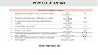 PERMASALAHAN GIZI
TARGET RPJMN 2020-2024
 