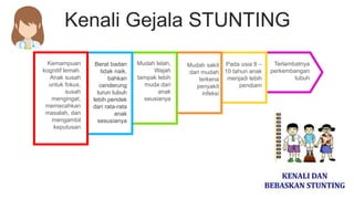 Kenali Gejala STUNTING
Berat badan
tidak naik,
bahkan
cenderung
turun tubuh
lebih pendek
dari rata-rata
anak
sesusianya
Mudah lelah,
Wajah
tampak lebih
muda dari
anak
seusianya
Pada usia 8 –
10 tahun anak
menjadi lebih
pendiam
Terlambatnya
perkembangan
tubuh
Mudah sakit
dan mudah
terkena
penyakit
infeksi
Kemampuan
kognitif lemah.
Anak susah
untuk fokus,
susah
mengingat,
memecahkan
masalah, dan
mengambil
keputusan
 