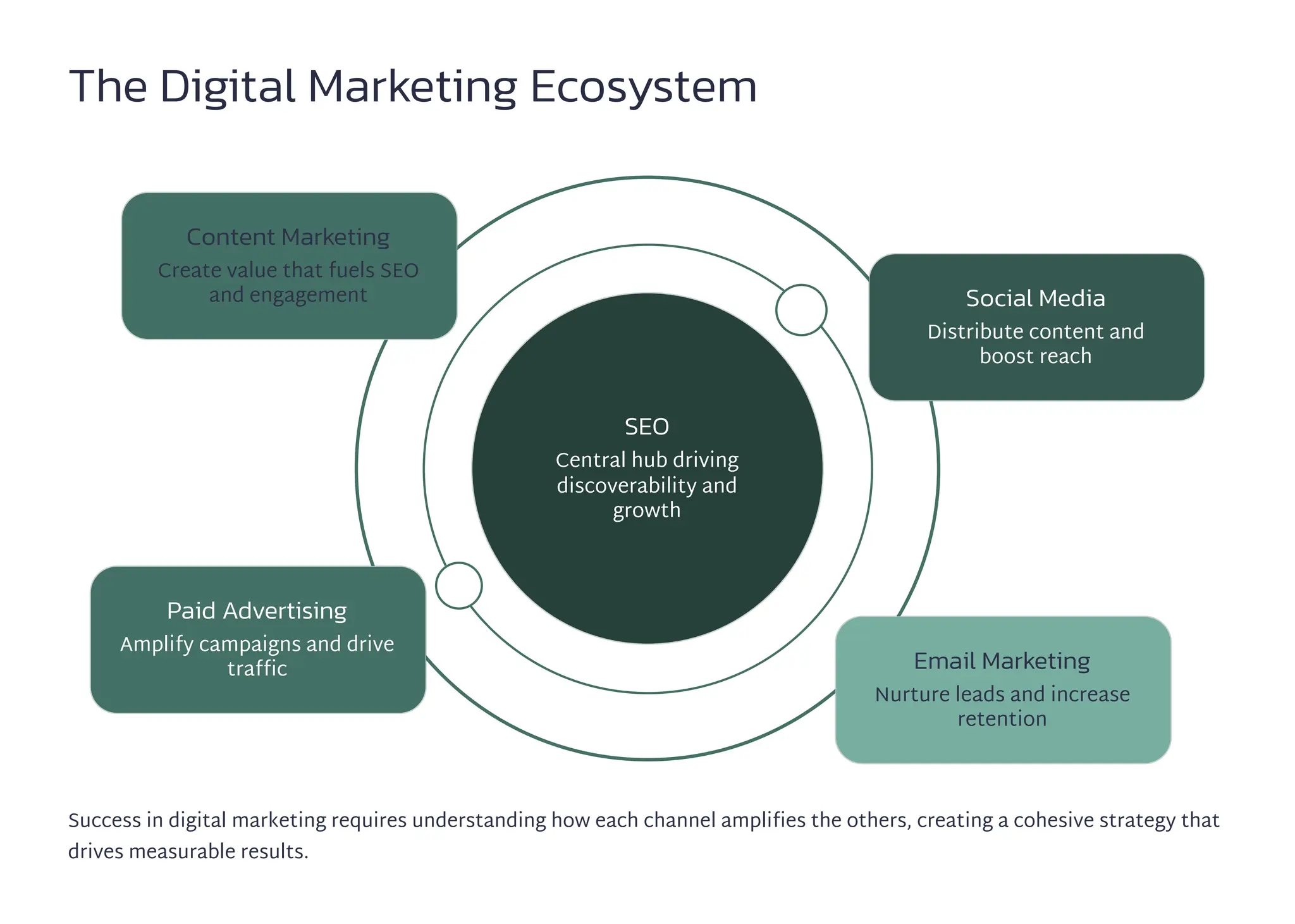 The Digital Marketing Ecosystem
SEO
Central hub driving
discoverability and
growth
Social Media
Distribute content and
boost reach
Paid Advertising
Amplify campaigns and drive
traffic
Content Marketing
Create value that fuels SEO
and engagement
Email Marketing
Nurture leads and increase
retention
Success in digital marketing requires understanding how each channel amplifies the others, creating a cohesive strategy that
drives measurable results.
 