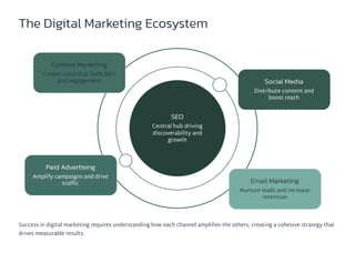 The Digital Marketing Ecosystem
SEO
Central hub driving
discoverability and
growth
Social Media
Distribute content and
boost reach
Paid Advertising
Amplify campaigns and drive
traffic
Content Marketing
Create value that fuels SEO
and engagement
Email Marketing
Nurture leads and increase
retention
Success in digital marketing requires understanding how each channel amplifies the others, creating a cohesive strategy that
drives measurable results.
 
