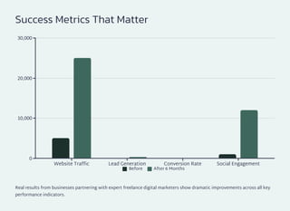 Success Metrics That Matter
0
10,000
20,000
30,000
Website Traffic Lead Generation Conversion Rate Social Engagement
Before After 6 Months
Real results from businesses partnering with expert freelance digital marketers show dramatic improvements across all key
performance indicators.
 