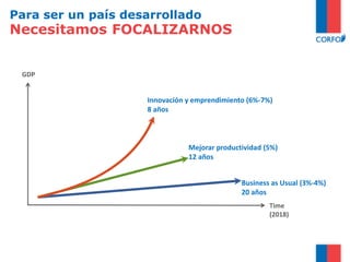 Para ser un país desarrollado
Necesitamos FOCALIZARNOS
Time
(2018)
GDP
Innovación y emprendimiento (6%-7%)
8 años
Mejorar productividad (5%)
12 años
Business as Usual (3%-4%)
20 años
 