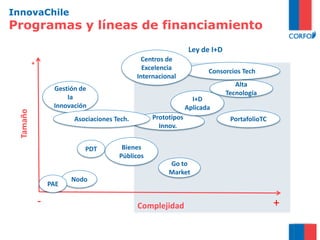 Tamaño
Complejidad
Nodo
PDT Bienes
Públicos
Prototipos
Innov.
Gestión de
Ia
Innovación
Asociaciones Tech.
Alta
Tecnología
Consorcios Tech
PAE
InnovaChile
Programas y líneas de financiamiento
- +
+
PortafolioTC
I+D
Aplicada
Go to
Market
Ley de I+D
Centros de
Excelencia
Internacional
 
