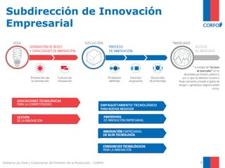 Subdirección de Innovación
Empresarial
Gobierno de Chile | Corporación de Fomento de la Producción - CORFO 8
EMPAQUETAMIENTO TECNOLÓGICO
PARA NUEVOS NEGOCIOS
 