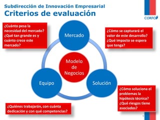 Subdirección de Innovación Empresarial
Criterios de evaluación
9
Modelo
de
Negocios
Mercado
SoluciónEquipo
¿Cuánto pesa la
necesidad del mercado?
¿Qué tan grande es y
cuánto crece este
mercado?
¿Quiénes trabajarán, con cuánta
dedicación y con qué competencias?
¿Cómo soluciona el
problemas la
hipótesis técnica?
¿Qué riesgos tiene
asociados?
¿Cómo se capturará el
valor de este desarrollo?
¿Qué impacto se espera
que tenga?
 