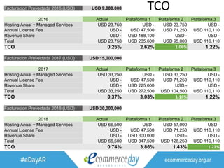 Facturacion Proyectada 2016 (USD) USD 9,000,000
2016 Actual Plataforma 1 Plataforma 2 Plataforma 3
Hosting Anual + Managed Services USD 23,750 USD - USD 23,750 USD -
Annual License Fee USD - USD 47,500 USD 71,250 USD 110,110
Revenue Share USD - USD 188,100 USD - USD -
Total USD 23,750 USD 235,600 USD 95,000 USD 110,110
TCO 0.26% 2.62% 1.06% 1.22%
Facturacion Proyectada 2017 (USD) USD 15,000,000
2017 Actual Plataforma 1 Plataforma 2 Plataforma 3
Hosting Anual + Managed Services USD 33,250 USD - USD 33,250 USD -
Annual License Fee USD - USD 47,500 USD 71,250 USD 110,110
Revenue Share USD - USD 225,000 USD - USD -
Total USD 33,250 USD 272,500 USD 104,500 USD 110,110
TCO 0.37% 3.03% 1.16% 1.22%
Facturacion Proyectada 2018 (USD) USD 20,000,000
2018 Actual Plataforma 1 Plataforma 2 Plataforma 3
Hosting Anual + Managed Services USD 66,500 USD - USD 57,000 USD -
Annual License Fee USD - USD 47,500 USD 71,250 USD 110,110
Revenue Share USD - USD 300,000 USD - USD -
Total USD 66,500 USD 347,500 USD 128,250 USD 110,110
TCO 0.74% 3.86% 1.43% 1.22%
TCO
 