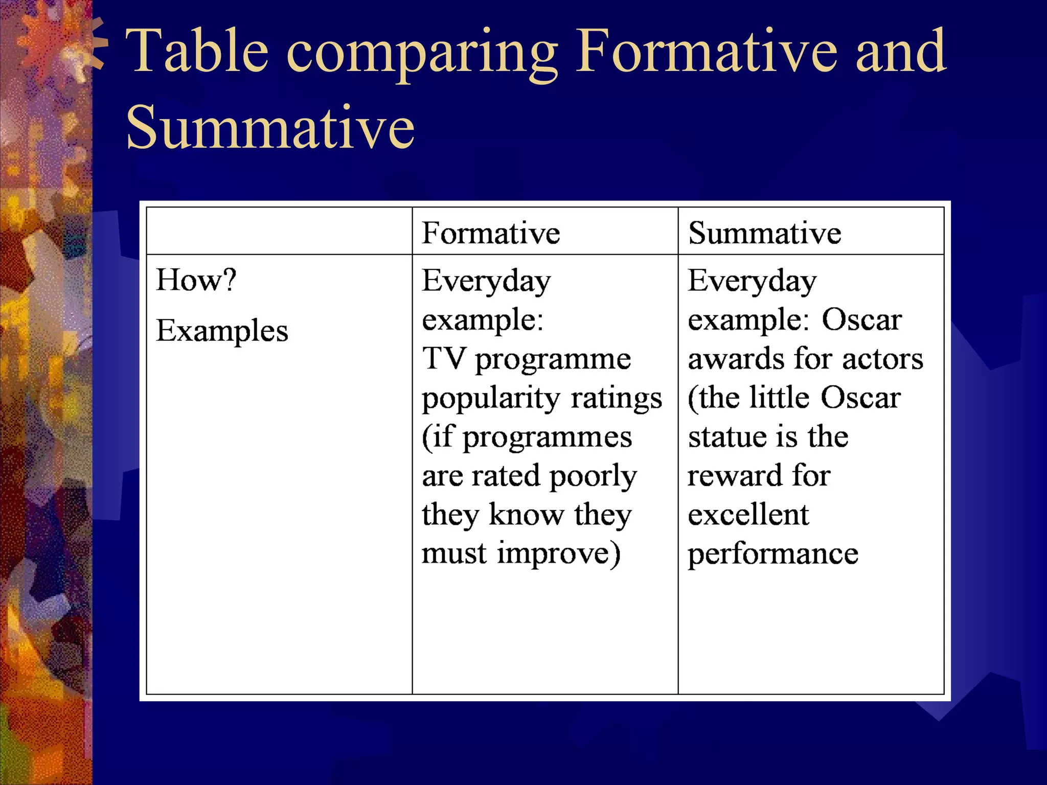 Table comparing Formative and
Summative
 