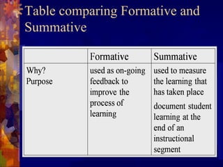 Table comparing Formative and
Summative
 
