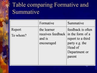 Table comparing Formative and
Summative
 