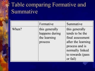 Table comparing Formative and
Summative
 