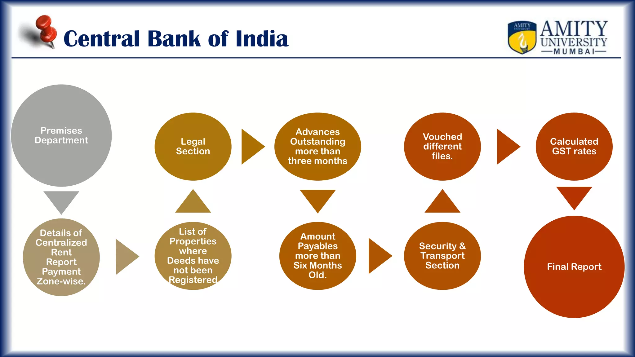 Central Bank of India
Premises
Department
Details of
Centralized
Rent
Report
Payment
Zone-wise.
List of
Properties
where
Deeds have
not been
Registered
Legal
Section
Advances
Outstanding
more than
three months
Amount
Payables
more than
Six Months
Old.
Security &
Transport
Section
Vouched
different
files.
Calculated
GST rates
Final Report
 