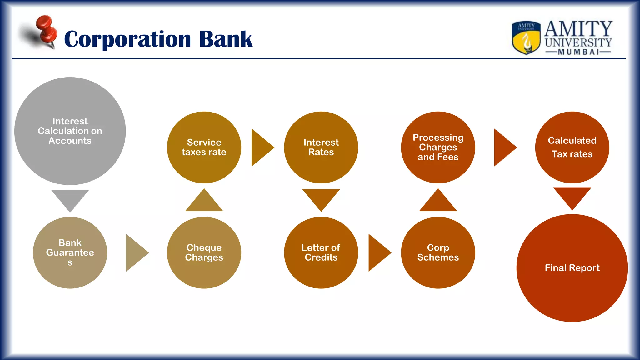Corporation Bank
Interest
Calculation on
Accounts
Bank
Guarantee
s
Cheque
Charges
Service
taxes rate
Interest
Rates
Letter of
Credits
Corp
Schemes
Processing
Charges
and Fees
Calculated
Tax rates
Final Report
 