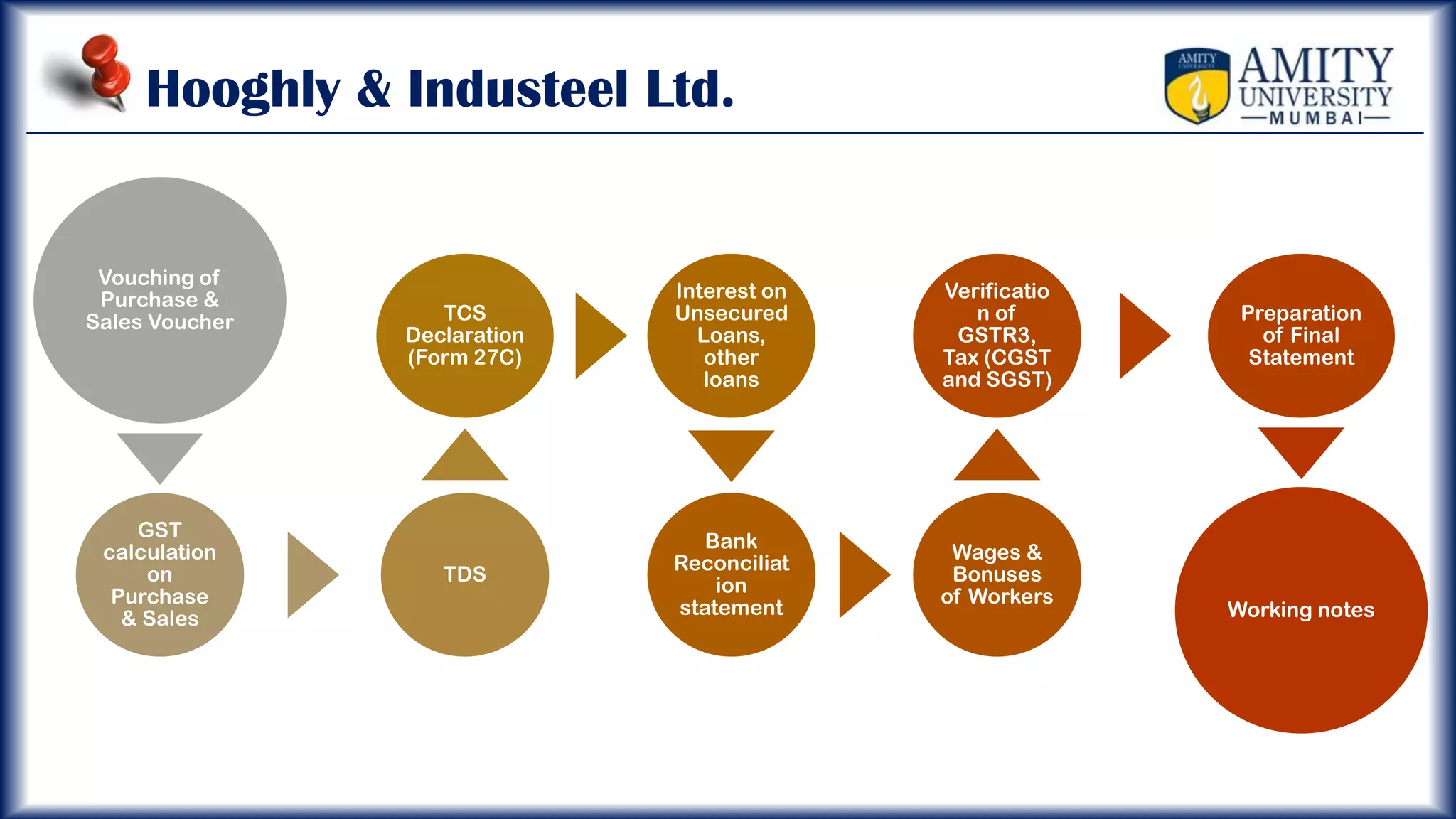 Hooghly & Industeel Ltd.
Vouching of
Purchase &
Sales Voucher
GST
calculation
on
Purchase
& Sales
TDS
TCS
Declaration
(Form 27C)
Interest on
Unsecured
Loans,
other
loans
Bank
Reconciliat
ion
statement
Wages &
Bonuses
of Workers
Verificatio
n of
GSTR3,
Tax (CGST
and SGST)
Preparation
of Final
Statement
Working notes
 
