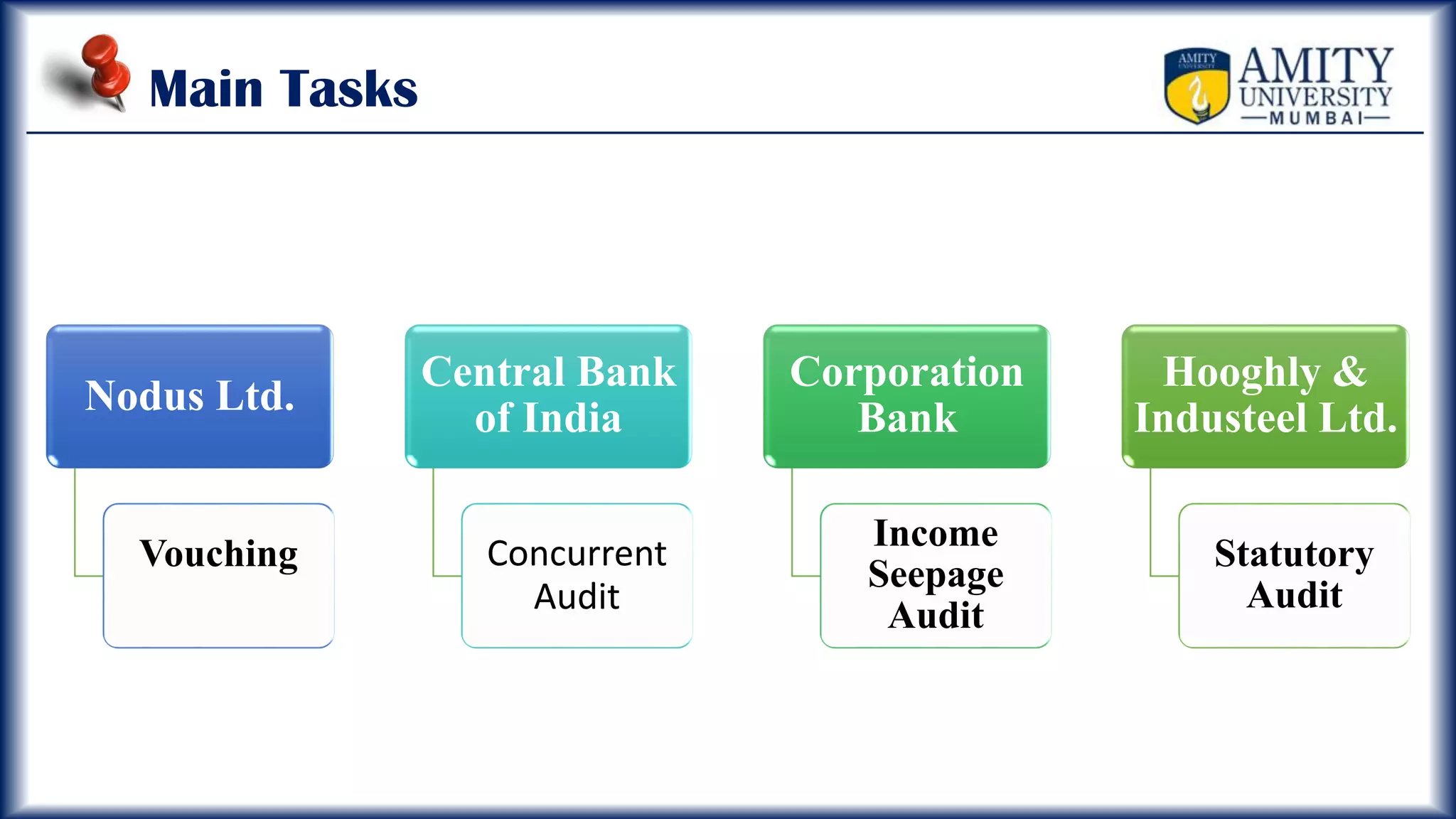 Main Tasks
Nodus Ltd.
Vouching
Central Bank
of India
Concurrent
Audit
Corporation
Bank
Income
Seepage
Audit
Hooghly &
Industeel Ltd.
Statutory
Audit
 