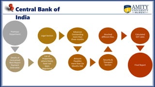 Central Bank of
India
Premises
Department
Details of
Centralized
Rent Report
Payment
Zone-wise.
List of
Properties
where Deeds
have not
been
Registered
Legal Section
Advances
Outstanding
more than
three months
Amount
Payables
more than Six
Months Old.
Security &
Transport
Section
Vouched
different files.
Calculated
GST rates
Final Report
 
