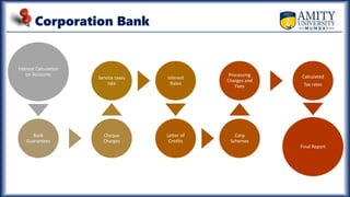 Corporation Bank
Interest Calculation
on Accounts
Bank
Guarantees
Cheque
Charges
Service taxes
rate
Interest
Rates
Letter of
Credits
Corp
Schemes
Processing
Charges and
Fees
Calculated
Tax rates
Final Report
 